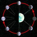 Cycles of the Moon